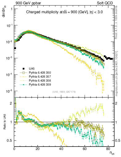 Plot of nch in 900 GeV ppbar collisions