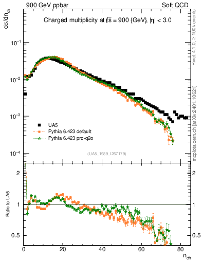 Plot of nch in 900 GeV ppbar collisions
