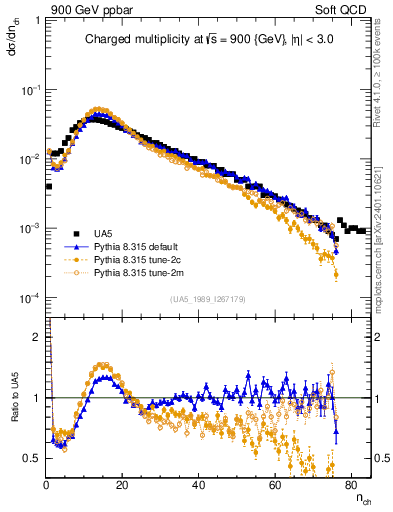 Plot of nch in 900 GeV ppbar collisions
