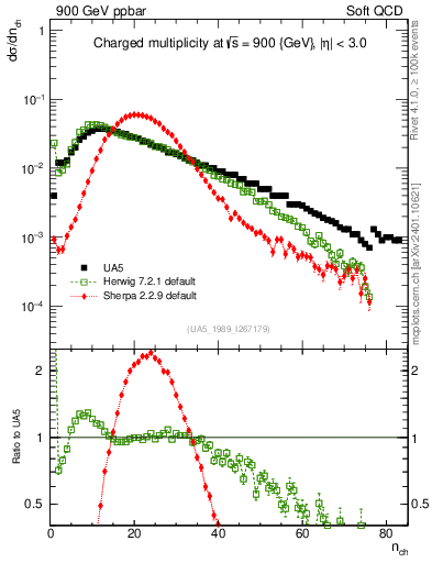 Plot of nch in 900 GeV ppbar collisions