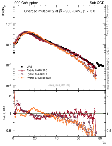 Plot of nch in 900 GeV ppbar collisions
