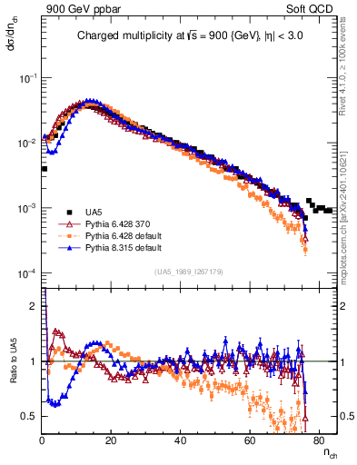 Plot of nch in 900 GeV ppbar collisions