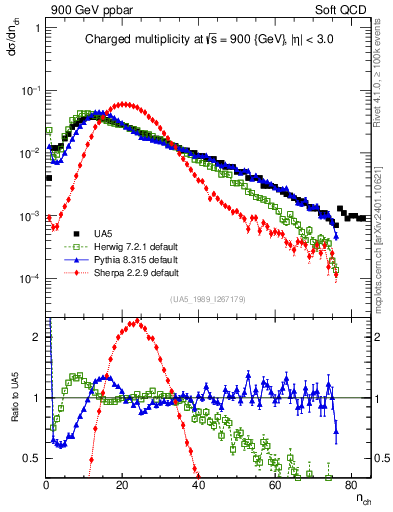 Plot of nch in 900 GeV ppbar collisions
