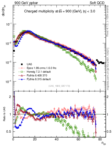Plot of nch in 900 GeV ppbar collisions