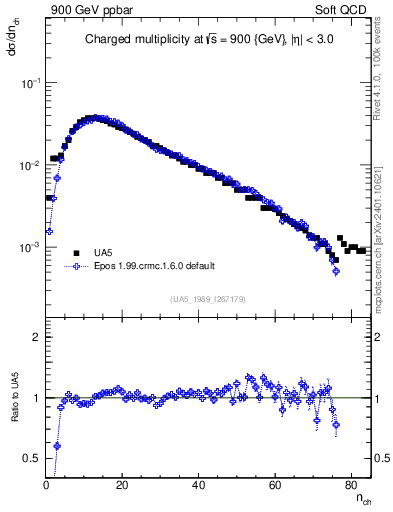 Plot of nch in 900 GeV ppbar collisions