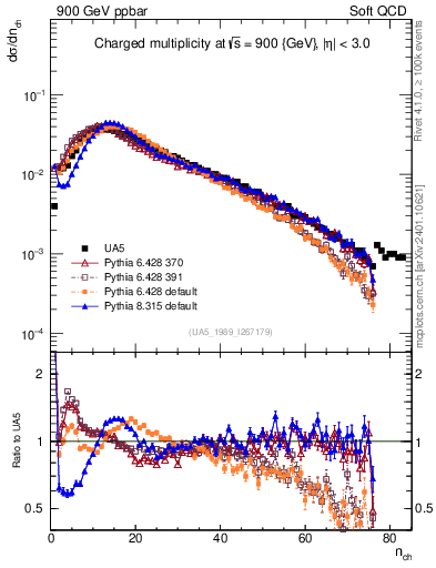 Plot of nch in 900 GeV ppbar collisions