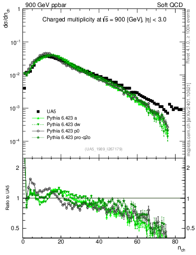 Plot of nch in 900 GeV ppbar collisions