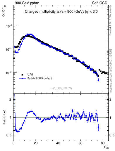 Plot of nch in 900 GeV ppbar collisions