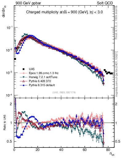 Plot of nch in 900 GeV ppbar collisions
