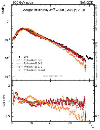Plot of nch in 900 GeV ppbar collisions