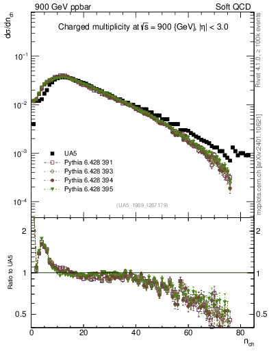 Plot of nch in 900 GeV ppbar collisions