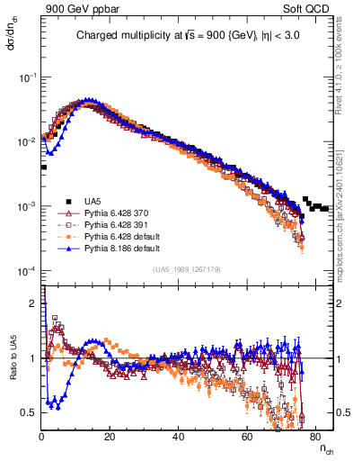 Plot of nch in 900 GeV ppbar collisions