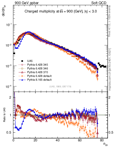 Plot of nch in 900 GeV ppbar collisions
