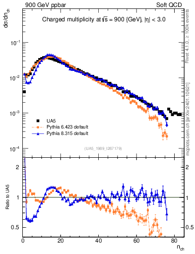 Plot of nch in 900 GeV ppbar collisions