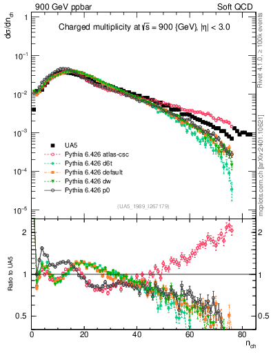 Plot of nch in 900 GeV ppbar collisions