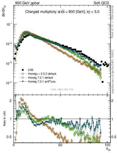 Plot of nch in 900 GeV ppbar collisions