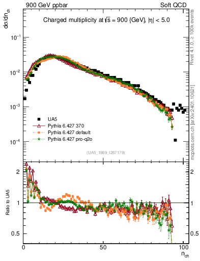 Plot of nch in 900 GeV ppbar collisions
