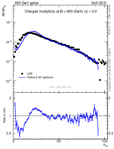 Plot of nch in 900 GeV ppbar collisions