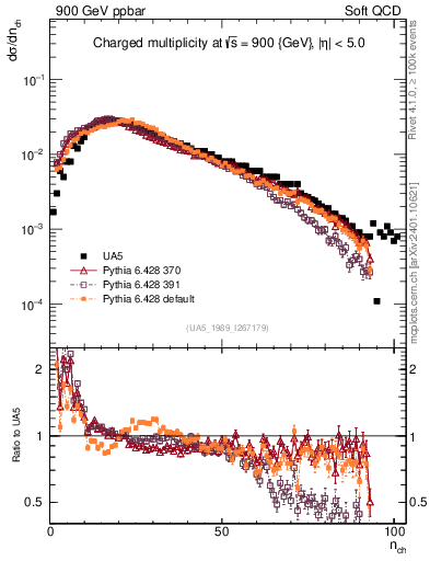 Plot of nch in 900 GeV ppbar collisions
