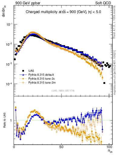 Plot of nch in 900 GeV ppbar collisions