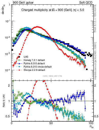 Plot of nch in 900 GeV ppbar collisions
