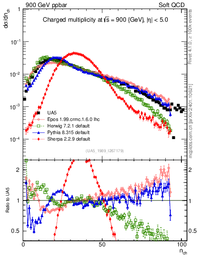 Plot of nch in 900 GeV ppbar collisions