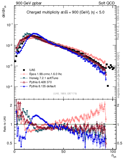 Plot of nch in 900 GeV ppbar collisions
