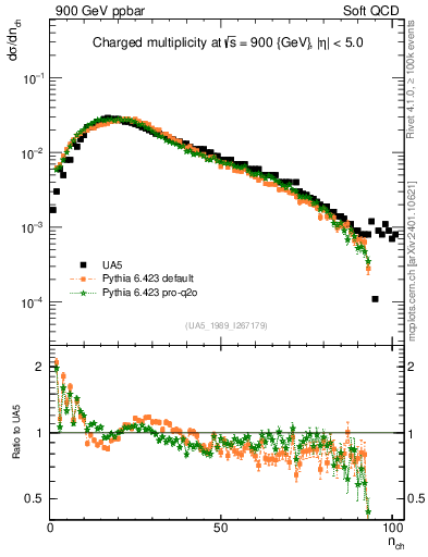 Plot of nch in 900 GeV ppbar collisions