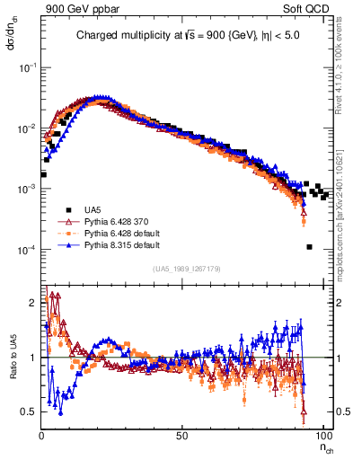 Plot of nch in 900 GeV ppbar collisions