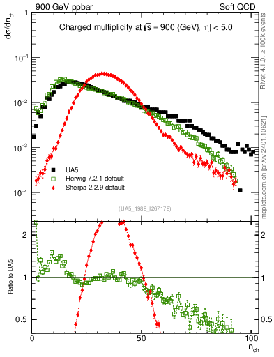 Plot of nch in 900 GeV ppbar collisions