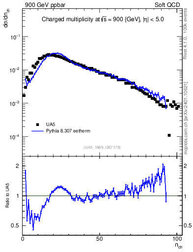 Plot of nch in 900 GeV ppbar collisions