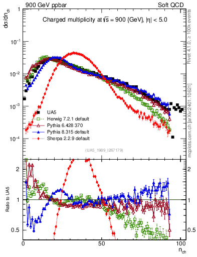 Plot of nch in 900 GeV ppbar collisions