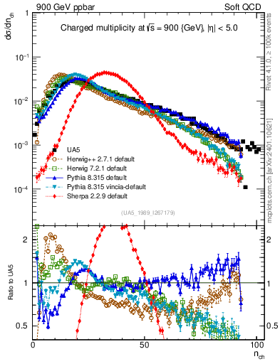 Plot of nch in 900 GeV ppbar collisions