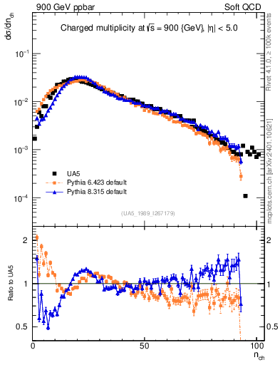 Plot of nch in 900 GeV ppbar collisions