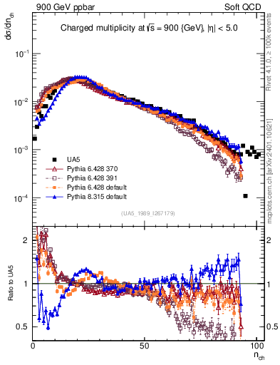 Plot of nch in 900 GeV ppbar collisions