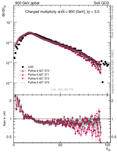 Plot of nch in 900 GeV ppbar collisions
