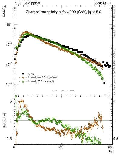 Plot of nch in 900 GeV ppbar collisions