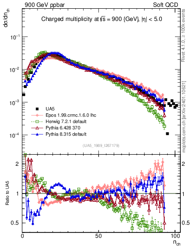 Plot of nch in 900 GeV ppbar collisions