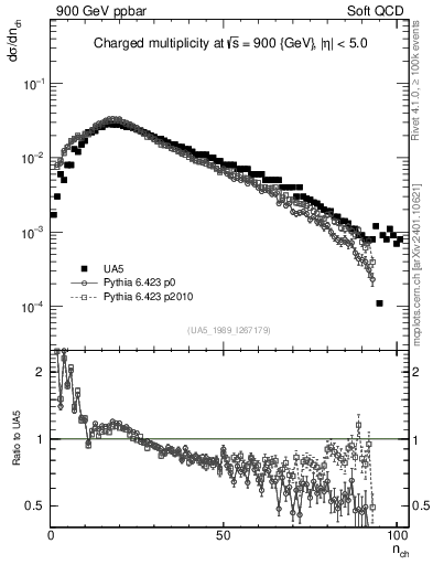 Plot of nch in 900 GeV ppbar collisions