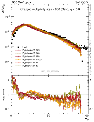 Plot of nch in 900 GeV ppbar collisions