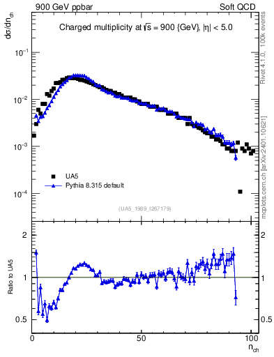 Plot of nch in 900 GeV ppbar collisions