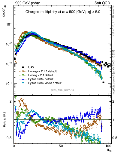 Plot of nch in 900 GeV ppbar collisions