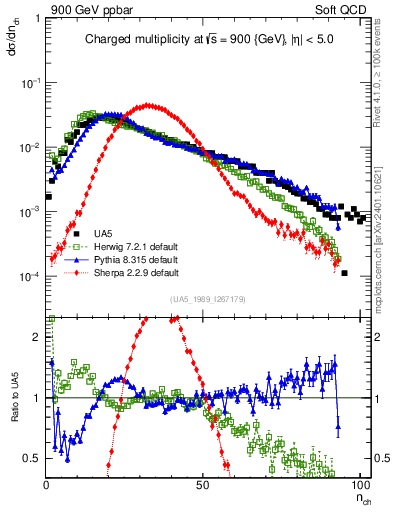 Plot of nch in 900 GeV ppbar collisions