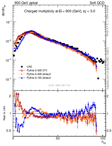 Plot of nch in 900 GeV ppbar collisions