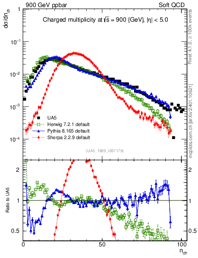 Plot of nch in 900 GeV ppbar collisions