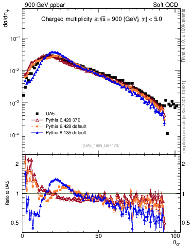 Plot of nch in 900 GeV ppbar collisions