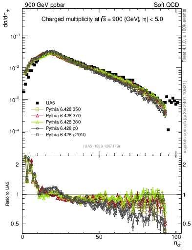 Plot of nch in 900 GeV ppbar collisions