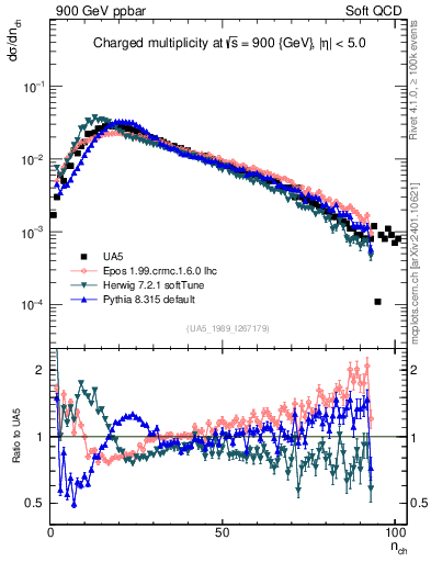 Plot of nch in 900 GeV ppbar collisions