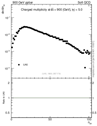 Plot of nch in 900 GeV ppbar collisions