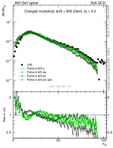 Plot of nch in 900 GeV ppbar collisions